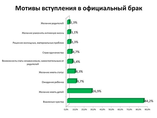 Статистика отношений. Мотивы вступления в брак статистика. причины развода в россии статистика. причины расторжения брака в рф статистика. статистика причин разводов в россии.