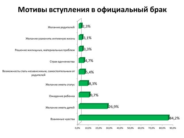 Причины расторжения брака в РФ статистика. Причины развода в России статистика. Статистика причин разводов в России. Мотивы вступления в брак.