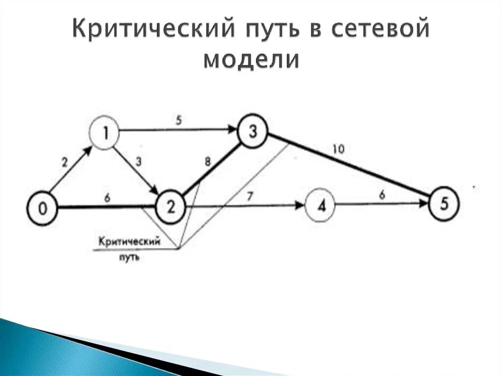 Сетевая модель критические пути