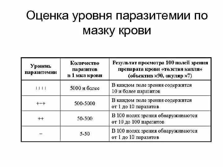 Уровень паразитемии при тропической малярии. Степень паразитемии при малярии. Как считать паразитемии. Оценка паразитемии при малярии. Как рассчитать уровень паразитемии при малярии.