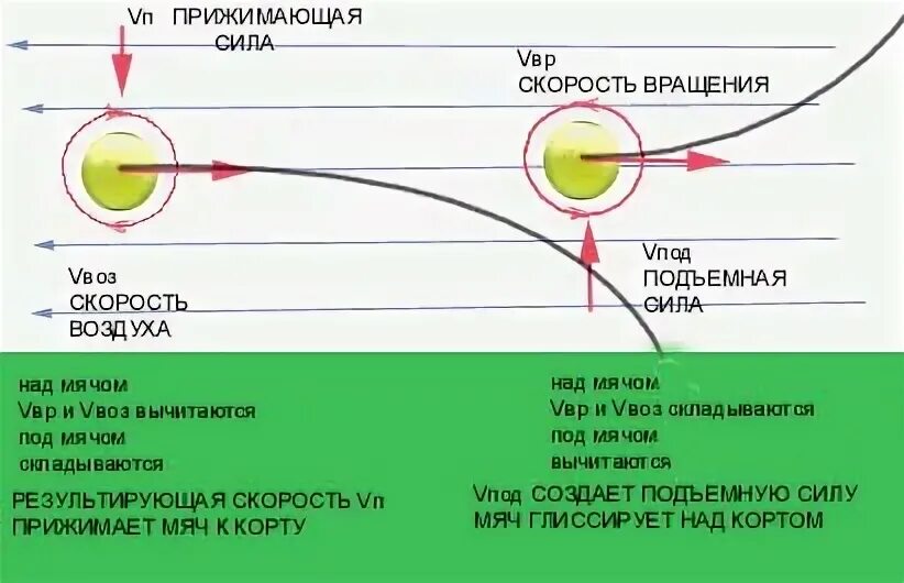 Скорость вращения воздуха. Траектория теннисного мяча. Траектория полета мяча. Траектория отскока мяча теннисного. Траектория полета мяча в теннисе.