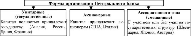 Цб юридическое лицо. Формы организации центрального банка. Формы организации центральных банков. Формы организации и функции центральных банков. Центральный банк РФ организационная форма.