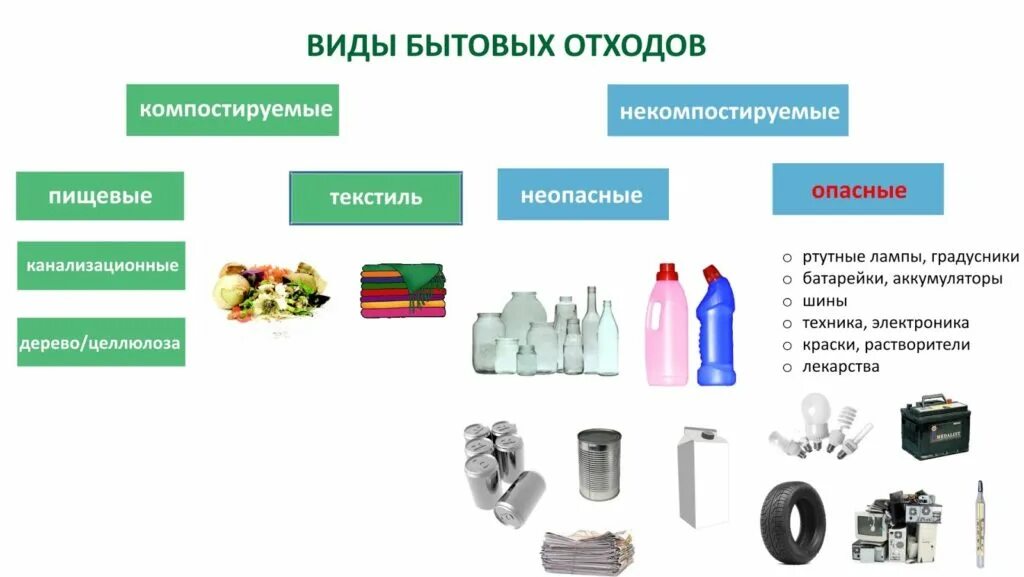 Классификация твердых бытовых отходов. Классификация основных видов твердых отходов. Классификация твердых бытовых отходов таблица. Способы хранения и переработки сырья