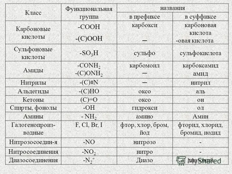 Название химических органических соединений. Таблица старшинства характеристических групп. Основы номенклатуры органических соединений таблица. Таблица по номенклатуре органических соединений. Окончания органических соединений таблица.