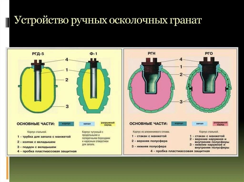 Ручные гранаты ф-1, РГН, РГД-5 И РГО. Граната РГН технические характеристики. Общее устройство ручных осколочных гранат. Ручные осколочные гранаты ТТХ.