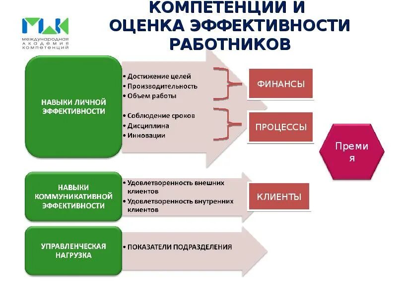 Система оценки эффективности сотрудников. Показатели личной эффективности руководителя. оценка эффективности 5+. компетенция наставничество. оценка личной результативности комментарий.