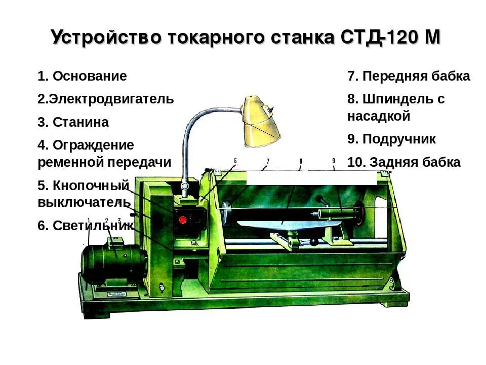 Токарный стд 120м. Стд-120м станок токарный по дереву. токарный станок по дереву стд-120. станок по дереву стд-120м. основные части токарного станка стд 120м.