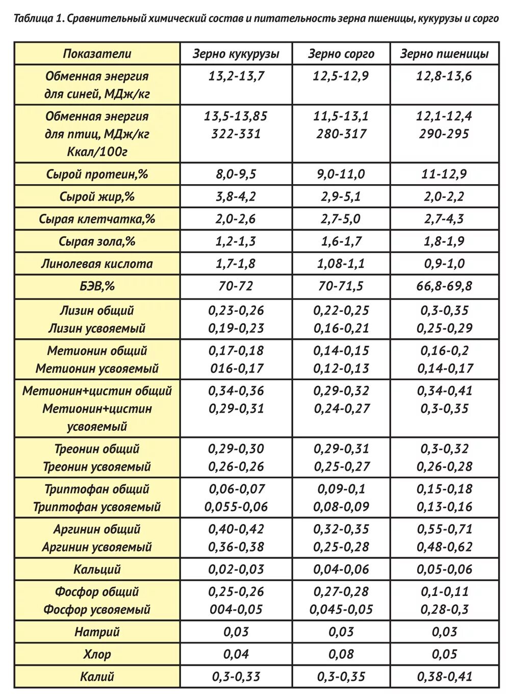 Сорго состав. Сорго кормовая ценность. Белок в зерновых культурах таблица. Питательная ценность зерна таблица. Сахарный сорго химического состава.