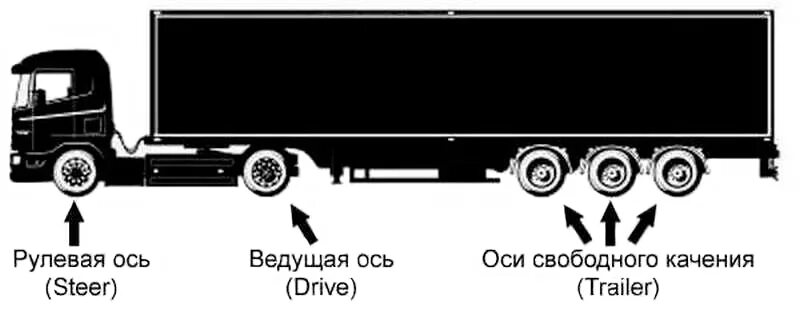 Нагрузки на ведущую ось тягача. Допустимая нагрузка на полуприцеп 3 оси. максимальная нагрузка на ось фуры 20 тонн. схема распределения нагрузки на ось фура. нагрузка на ось фуры.