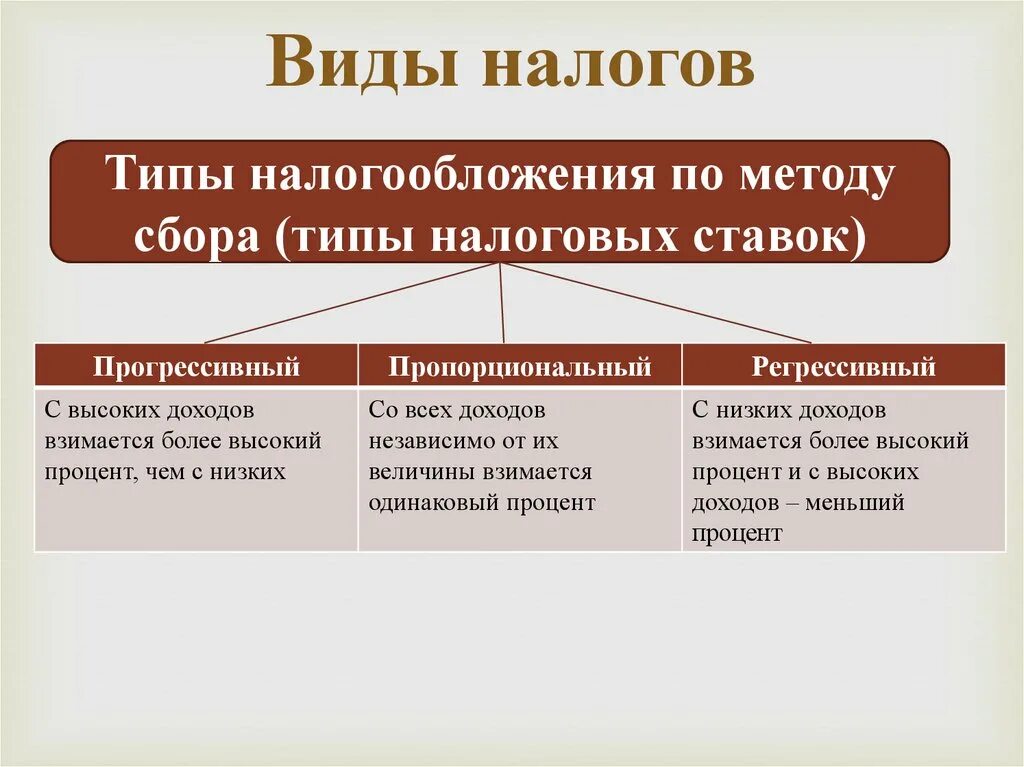 Виды налогов. Типы налогообложения. Налоги виды. Виды и типы налогов.