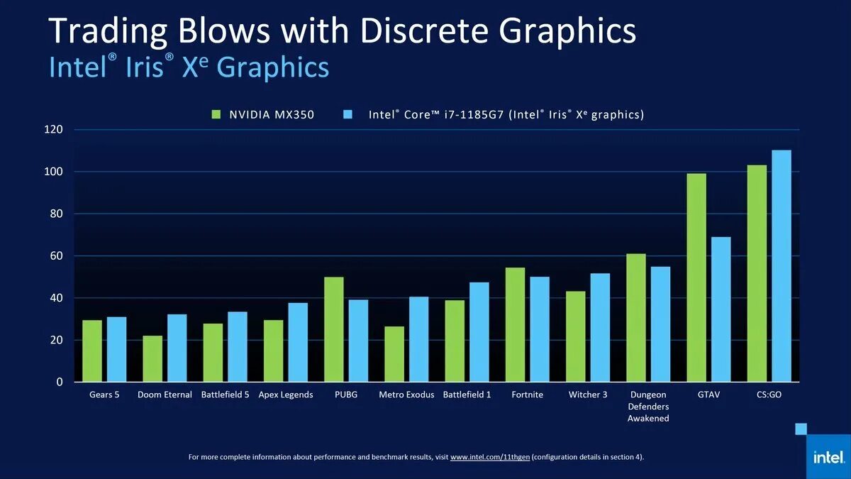 Intel iris xe graphics dos. Mx350 nvidia. intel core i7 iris xe graphics. 11 поколение процессоров intel tiger lake. встроенная график аинтел.