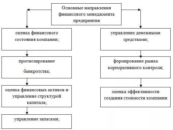 Этапы финансового управления. Основные направления финансового менеджмента. Основные направления финансового менеджмента организации. Основные направления фин менеджмента. Схема управления финансового менеджмента.