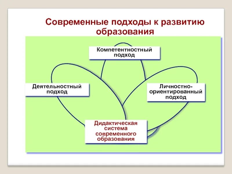 Информационно дидактическая система. Подходы в образовании. Современные подходы в обучении. Современные подходы в образовании. Современные образовательные подходы.