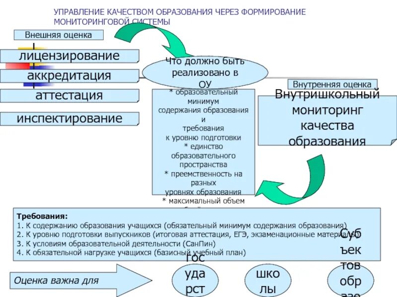 Менеджмент качества обучение. Управление качеством образования. Управление качеством образования презентация. Модель управления качеством образования. Субъекты управления качеством образования в школе.