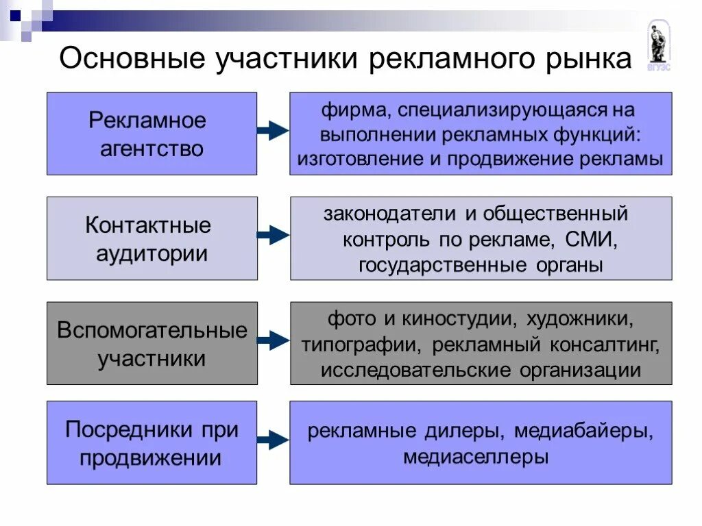 Функции рекламной деятельности. Участники рекламного агентства. Базовая модель организации рекламной деятельности. Презентация рекламного агентства. Функции участники рынка