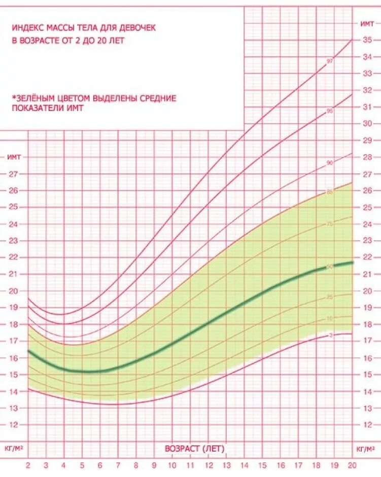 Нормальный вес индекс массы тела. Индекс массы тела у детей таблица норма. ИМТ таблицы воз для детей. Индекс массы тела воз таблица. Индекс массы тела норма для детей.