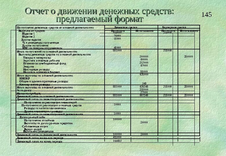 Отчет о собранных. Отчет о движении денежных средств. Отчет ДДС образец. Отчет о потраченных денежных. Отчет о движении денежных средств бланк.