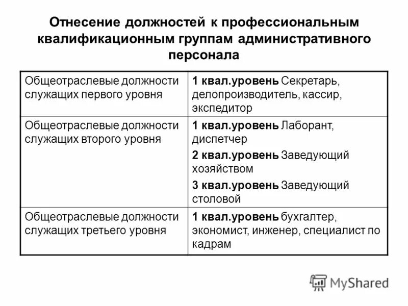 Профессиональная квалификационная группа образования