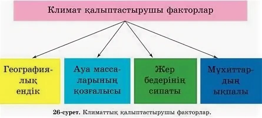 Климат т?зуші факторлар. Климат дегеніміз не. Ауа райы деген не. Климат для презентации. Климат деген не.