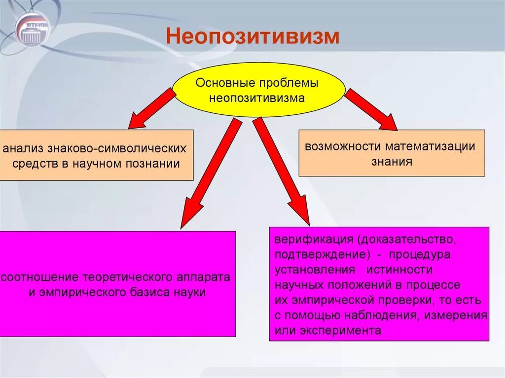 Неопозитивизм. Неопозитивизм в философии. Философия неопозитивизма: основные проблемы. Основные вопросы неопозитивизма.