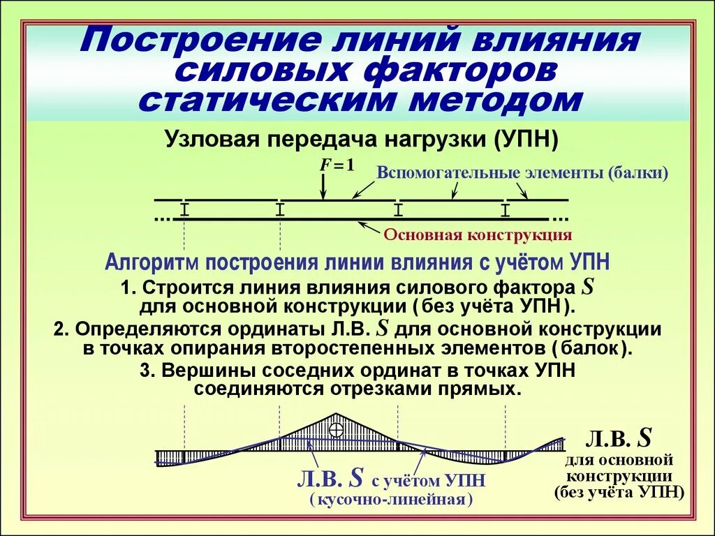 Построение линий влияния. Метод построения линий влияния. Построение линий влияния в балках. Как построить линию нагрузки.