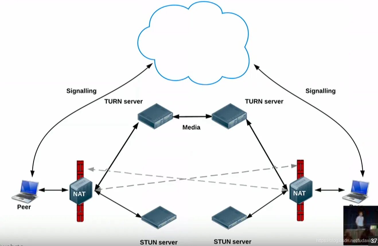 Nat сервер. Stun turn сервер что это. Схема turn сервера. Stun сервер