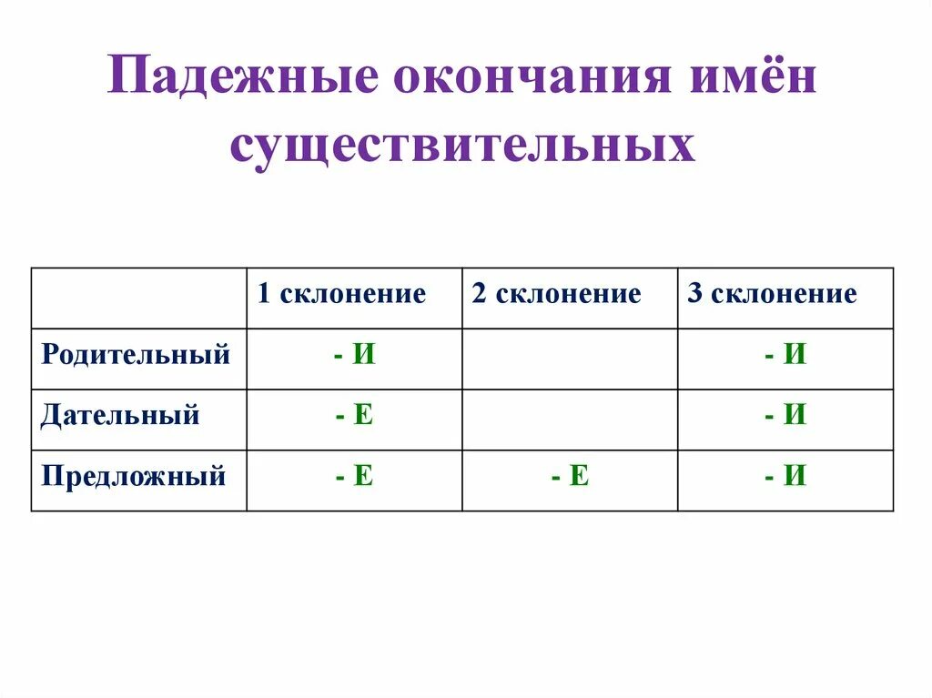 5 предложений 2 склонения. Падежные окончания существительных таблица. Безударные падежные окончания имен существительных 4 класс таблица. Правописание падежных окончаний имен существительных. Падежные окончания имен существительных.