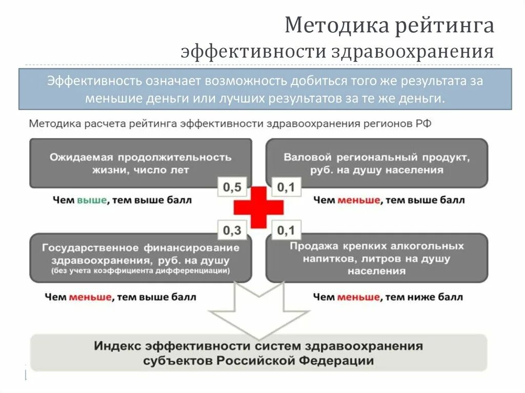 Управление материальными ресурсами здравоохранения. Показатели медицинской эффективности здравоохранения. Показатели медицинской эффективности. Эффективность целей здравоохранения. Показатели эффективности работы в больнице.