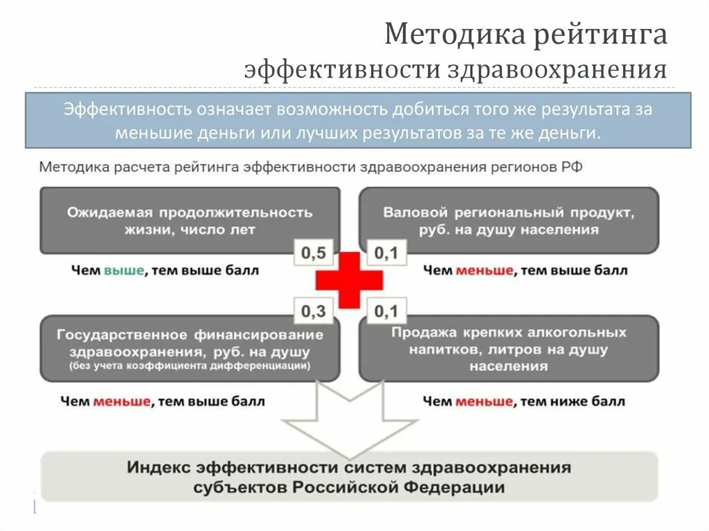 Методика оценки результативности. Показатели эффективности здравоохранения. Показатели медицинской эффективности здравоохранения. Экономическая эффективность здравоохранения определяется. Методики определения эффективности здравоохранения.