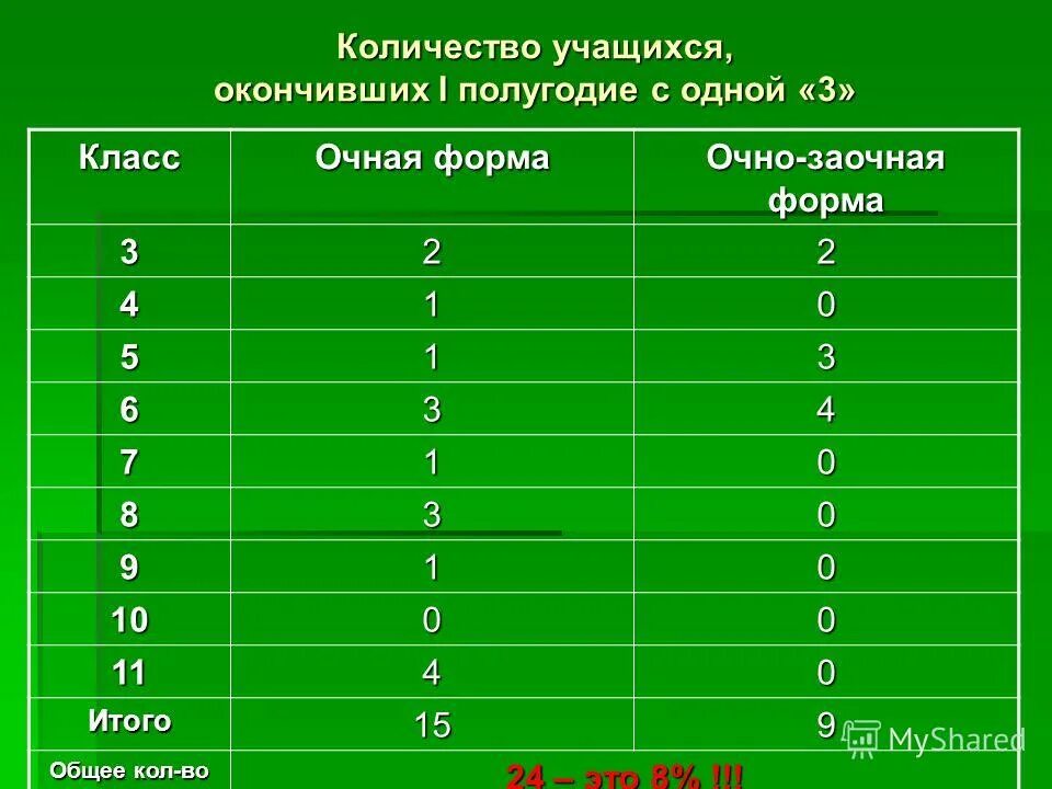 Сколько учеников закончили. Число учащихся. Сколько школьников заканчивают 9 класс. Картинка итоги 1 полугодия.