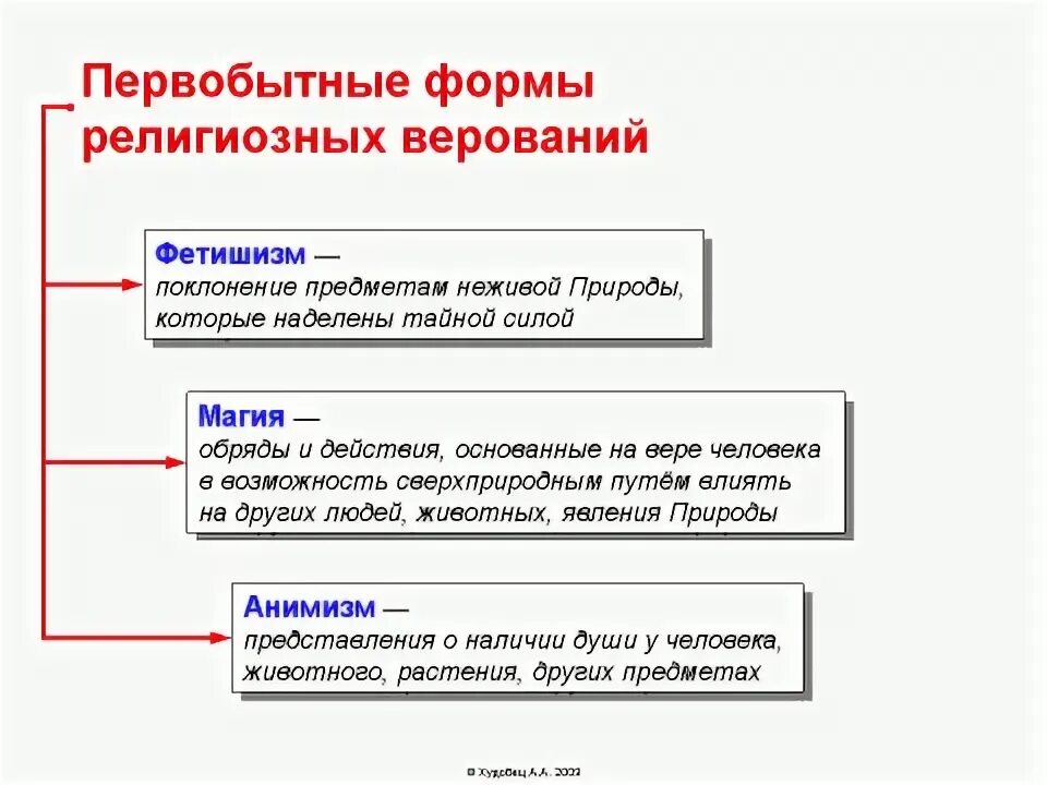 Название первобытных религий 9 букв. Первобытные формы религии. Первобытные формы религиозных верований. Примитивные формы религии. Первые формы религии.