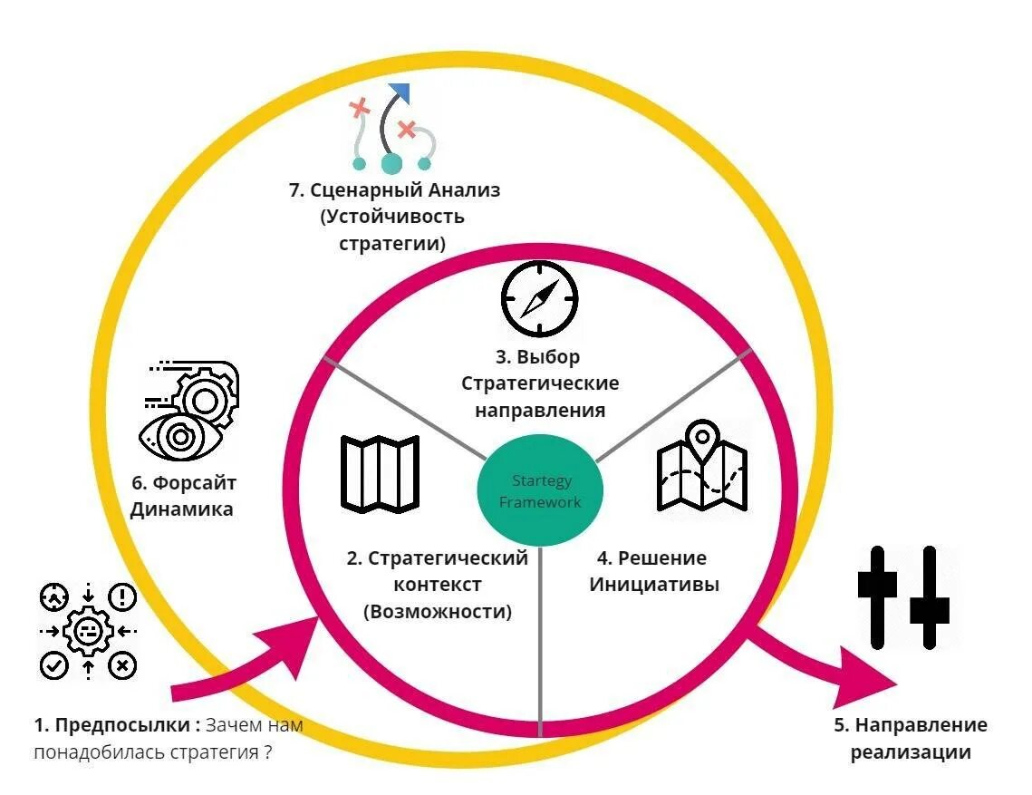 Изменение продукта стратегия. Продуктовая разработка. Продуктовая стратегия фреймворк. Разработка продуктовой стратегии компании. Продуктовая стратегия развития предприятий.