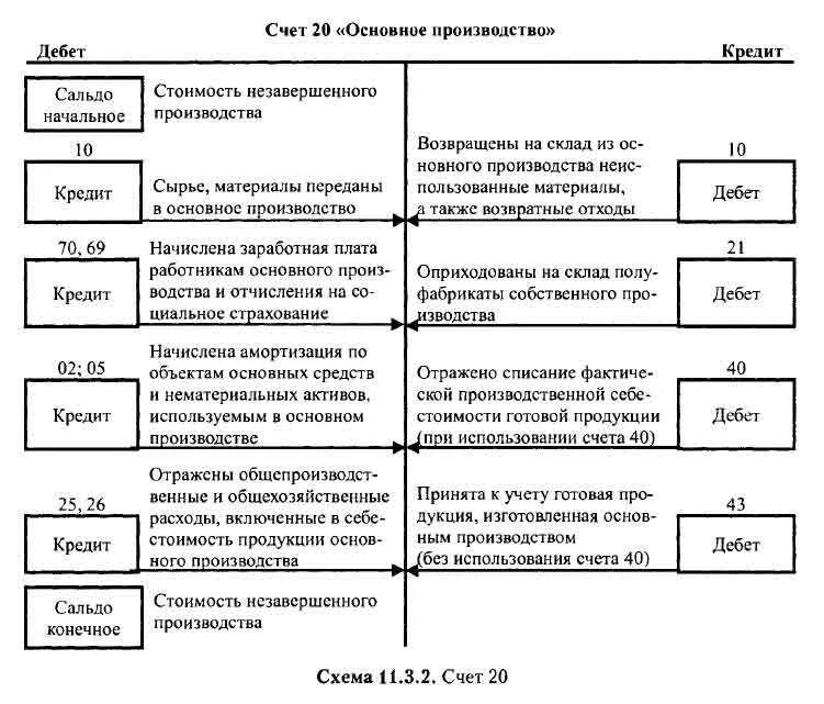 Счет производства отражает. По дебету счета 20 основное производство отражаются. 20 Счет бухгалтерского учета. Счет 20.05 в бухгалтерском учете. Структура счета 20.