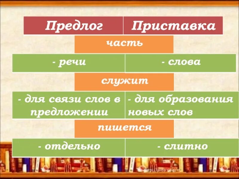 Предлог служит для слов в предложении. Приставка часть речи. Приставка и предлоги служат для. Приставка в каких частях речи. Предлог или приставка.