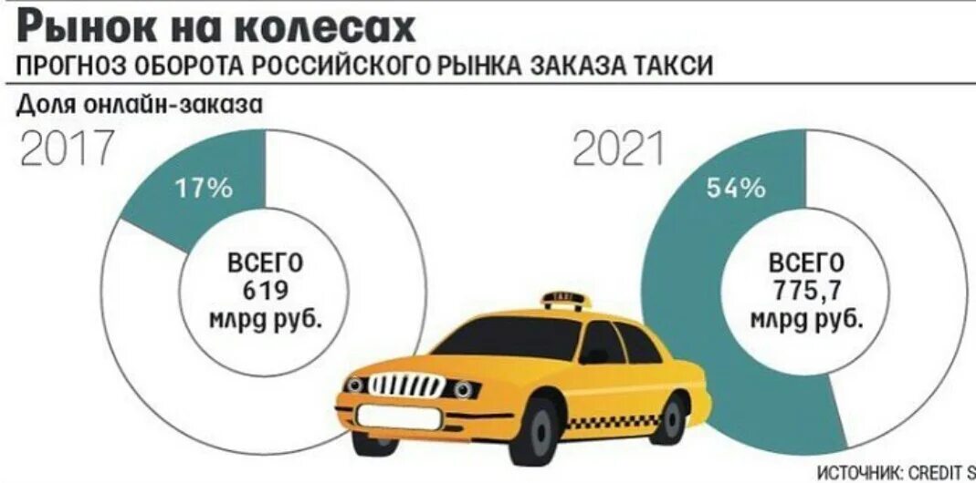 Рынок такси. Статистика такси. Такси конкуренты.