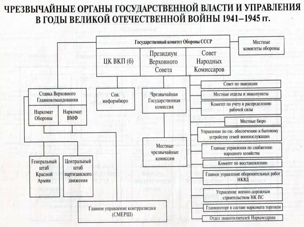 Чрезвычайные органы Советской власти. Чрезвычайные органы управления в годы Великой Отечественной. Государственный Строй советского гос-ва. Чрезвычайные органы управления СССР. Чрезвычайный орган власти 30 июня 1941