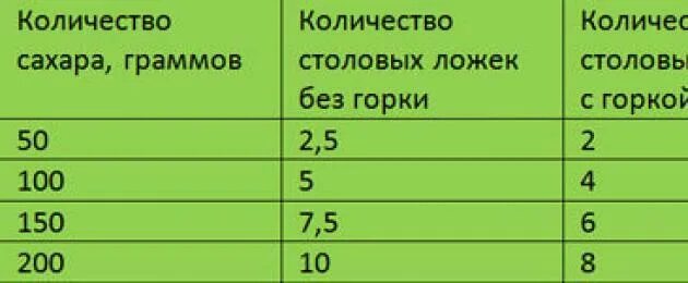 140 сахара это сколько столовых. Сколько грамм соли в 1 чайной ложке без горки таблица. сколько грамм в столовой ложке без горки. сколько грамм сахара в 1 столовой ложке таблица. сколько грамм сахара в 1 столовой ложке без горки.