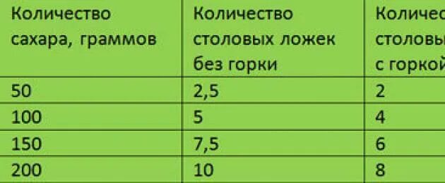 140 сахара это сколько. Сколько грамм соли в 1 чайной ложке без горки таблица. Сколько грамм в столовой ложке без горки. Сколько грамм сахара в 1 столовой ложке таблица. Сколько грамм сахара в 1 столовой ложке без горки.