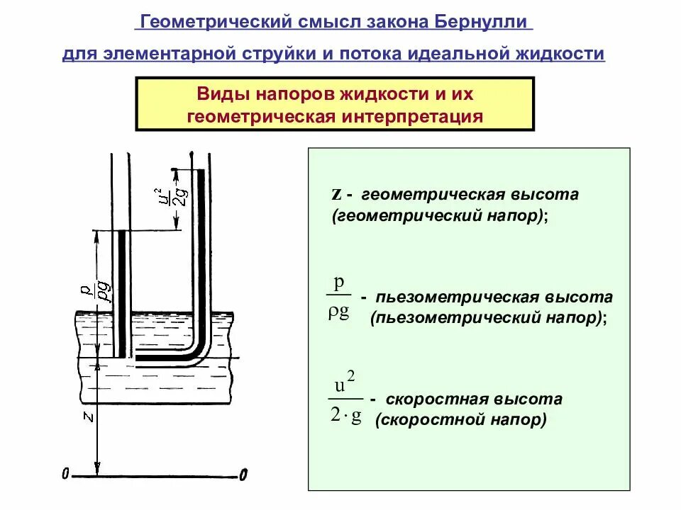 Напор стый обидч вый. Пьезометрический и гидростатический напор. Гидравлические потери напора. Пьезометрический напор это в гидравлике. Пьезометрический напор в трубопроводе формула.