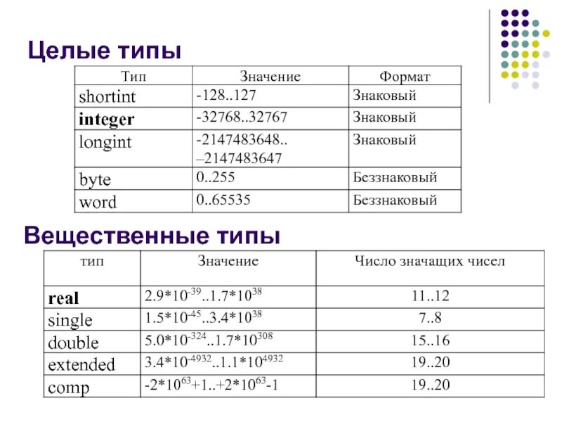 Pascal longint диапазон. Целочисленные типы Pascal. Тип longint в Паскале. Тип переменных longint в Паскале. Longint pascal