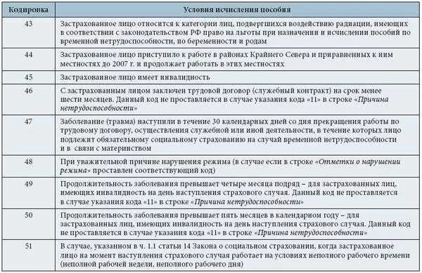 Код больничного операция. Код болезни в больничном листе расшифровка. Расшифровка кодов в больничном листе нетрудоспособности. Код заболевания 010 в больничном листе расшифровка. Код заболевания 001 в больничном листе расшифровка.