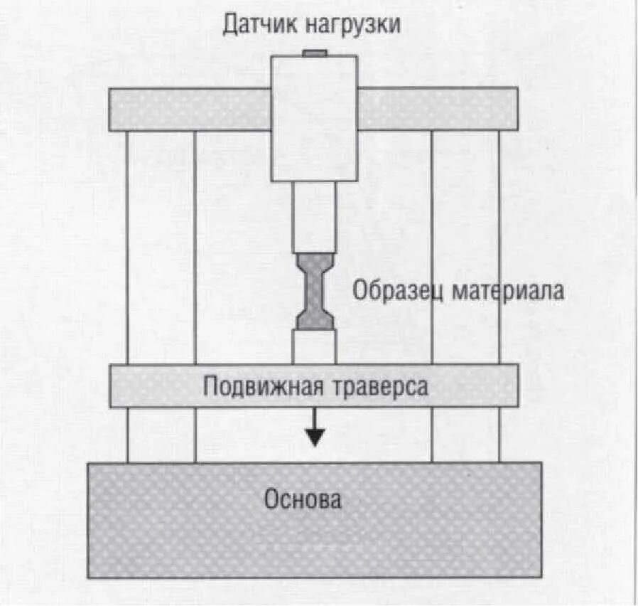 Проведите испытание на разрыв. Испытание на прочность материалов схема. схема метода испытания на растяжение. испытания растяжения на прочность. прибор на растяжение материалов.