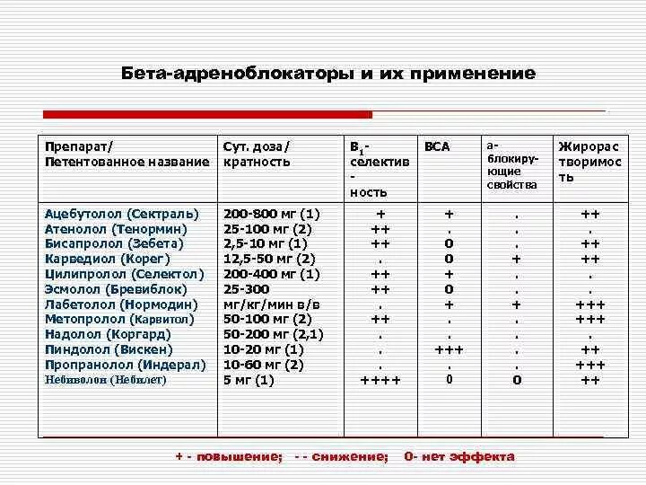 К группе блокаторов относится. Какие препараты относятся к бета блокаторам список. Бета 1 адреноблокаторы препараты список. Блокаторы бета-адренорецепторов препараты. B блокаторы препараты список.