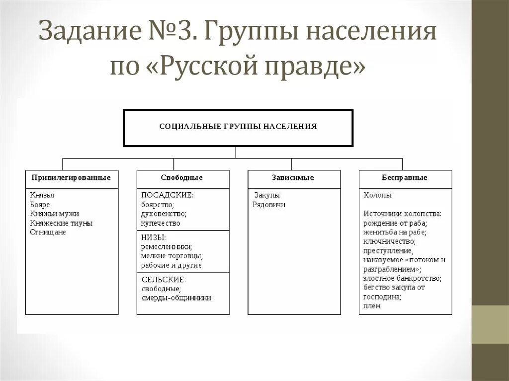 Категории свободных. Общественный Строй древней Руси категории населения. Категории населения древней Руси по русской правде таблица. Социальная структура древней Руси по русской правде. Правовое положение населения русская правда таблица.