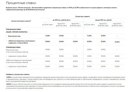 Какой процент потребительского кредита в сбере