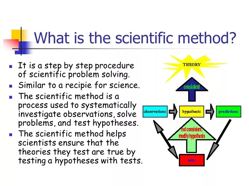 They have solved the problem. Scientific method. Scientific research methodology. What is Scientific method. Science and Technology презентация.