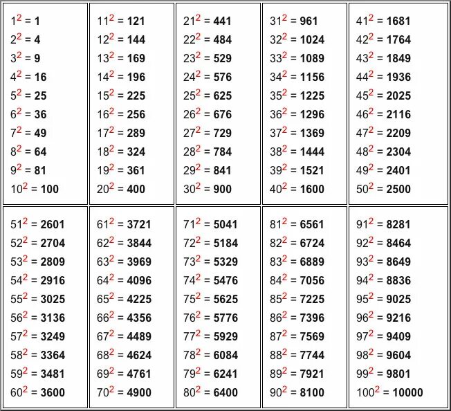 32 9 64 15. Таблица квадратов 3 степени. Таблица квадратов натуральных чисел в 3 степени. Таблица возведения чисел в квадрат. Таблица квадратов натуральных чисел 5 класс.
