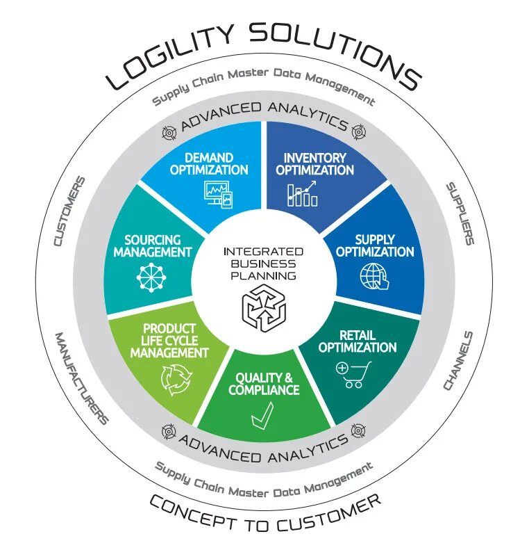 Supply Chain Management. Product Life Cycle.. Supply Chain planning аналоги. Supply Chain Cycle. Supply planning. Product demand