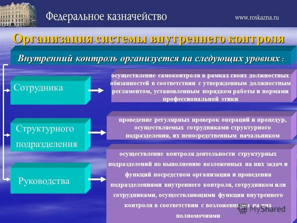Элементы контроля на предприятии. Система внутреннего контроля в организации. структура внутреннего контроля в организации. организация внутреннего контроля на предприятии. подходы к организации внутреннего контроля.