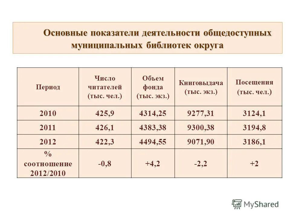 Деятельность общедоступных библиотек